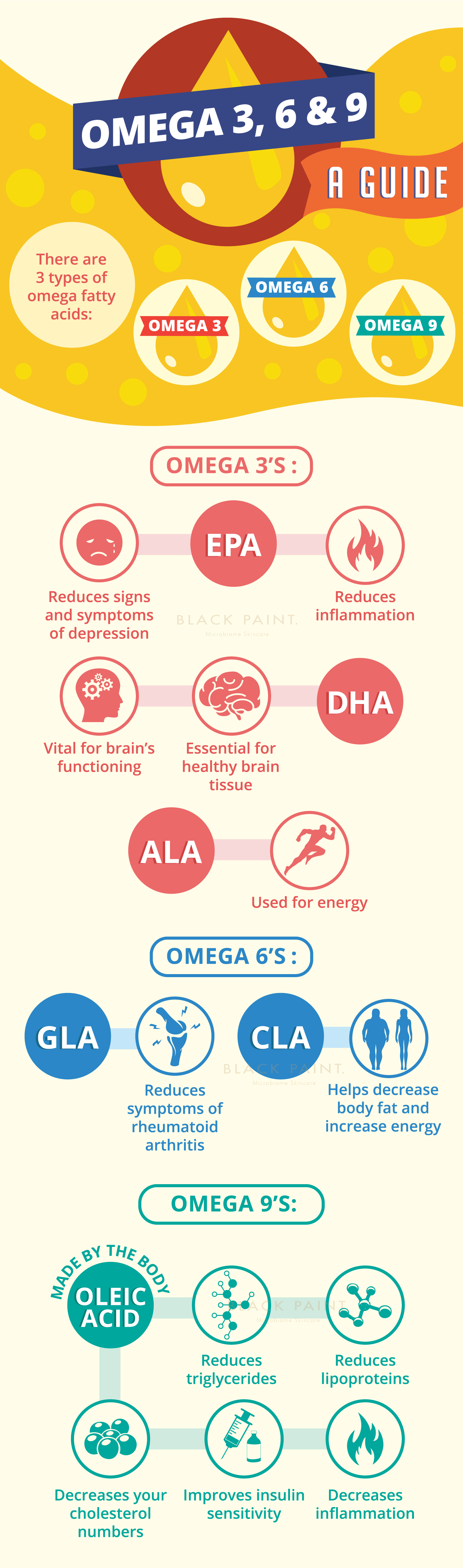 Infographic] Quick Guide to Omegas 3, 6 &
